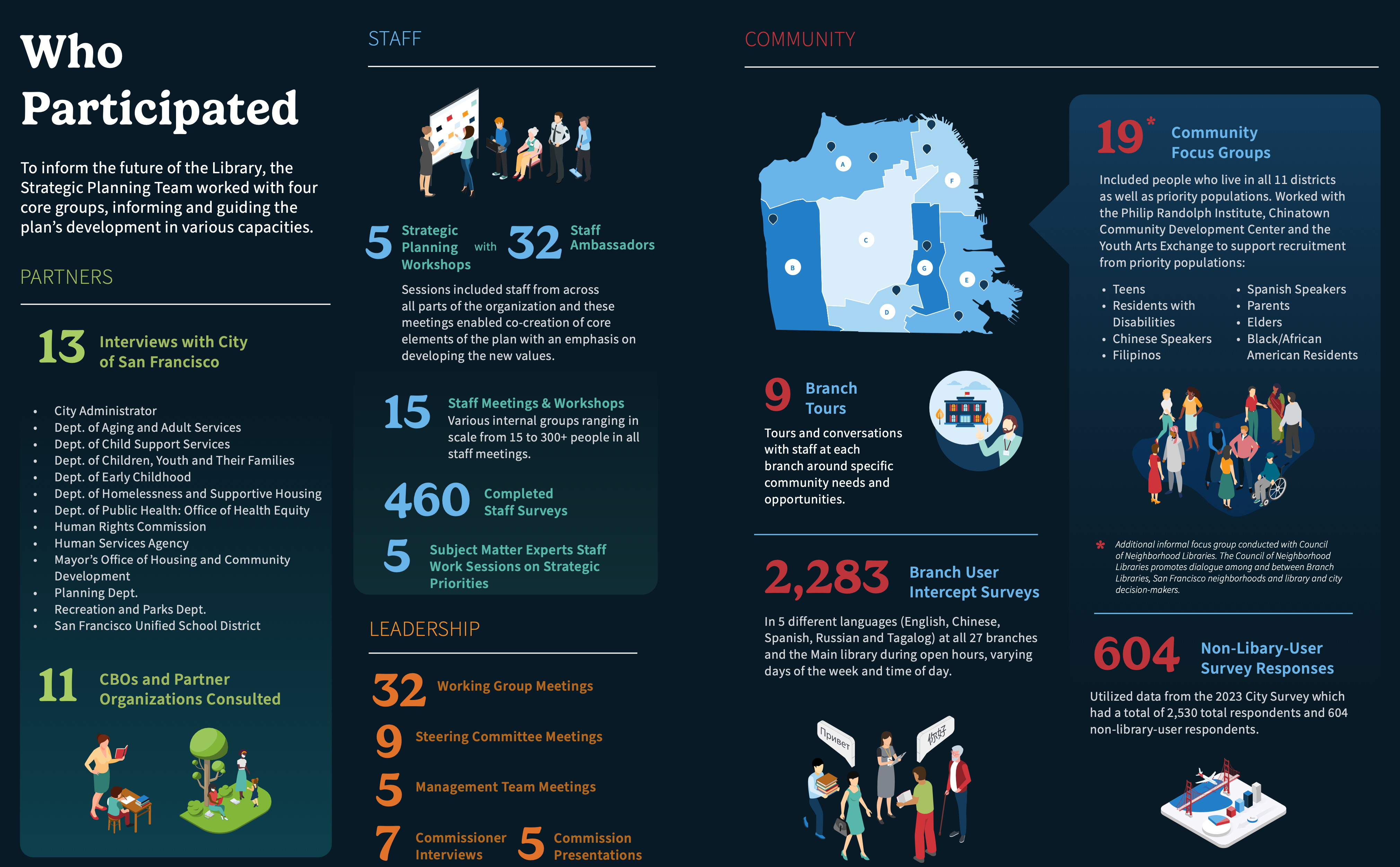 A Graphic outlining all the engagement efforts listed above.